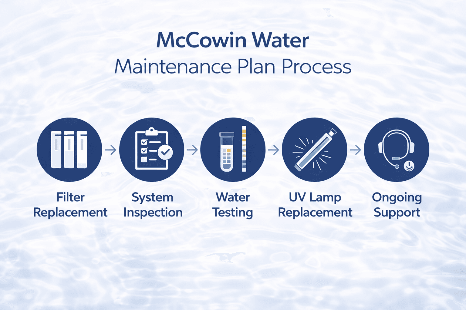 McCowin Water Maintenance Plan Process