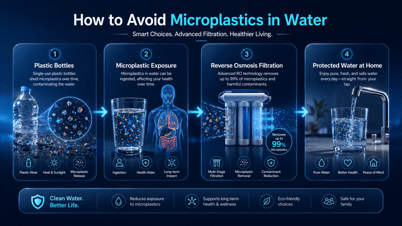 infographic explaining how to avoid microplastics in water