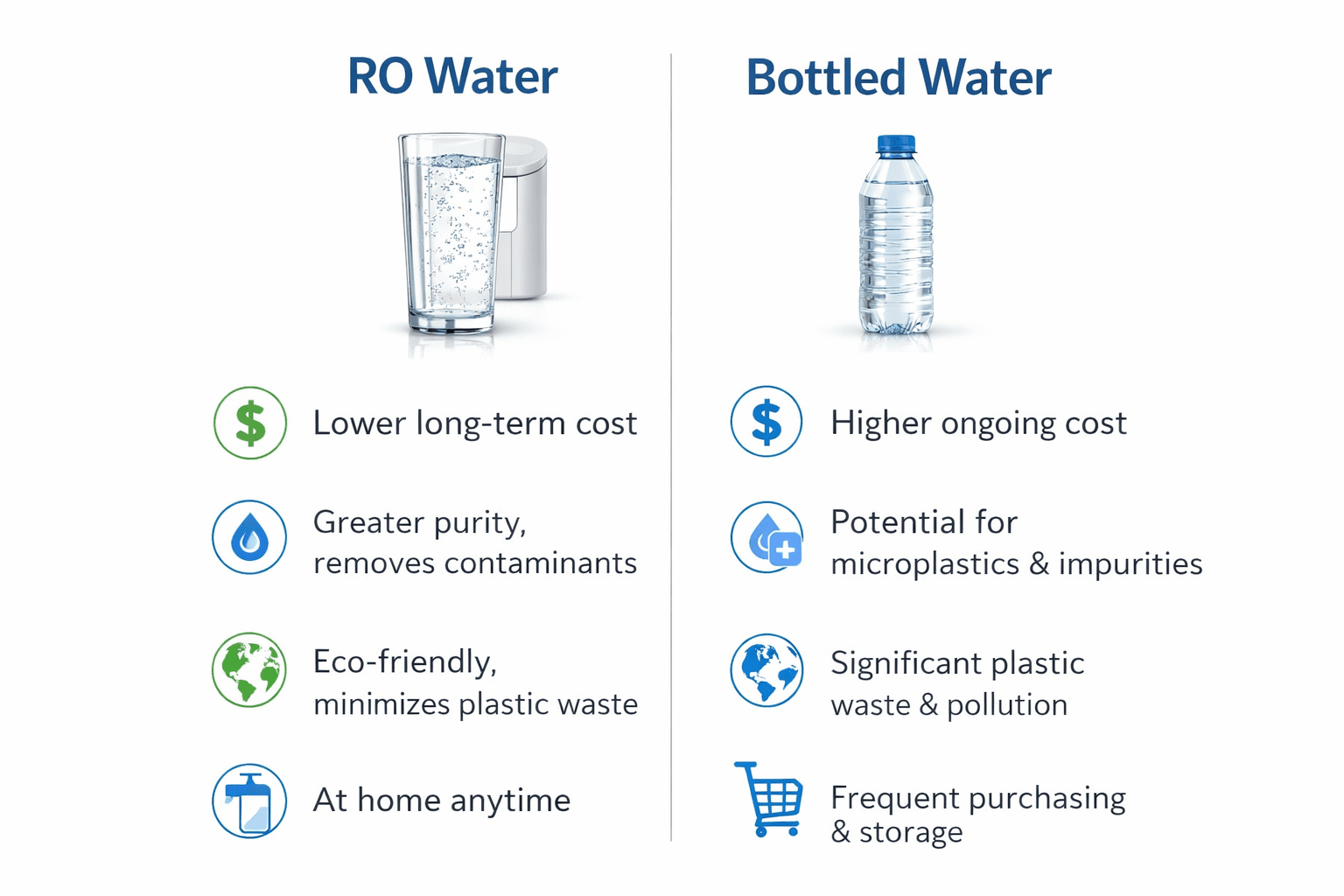 Clean infographic-style visual showing two columns RO water vs bottled water