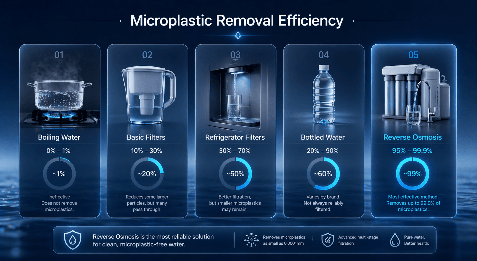 Microplastic Removal Efficiency