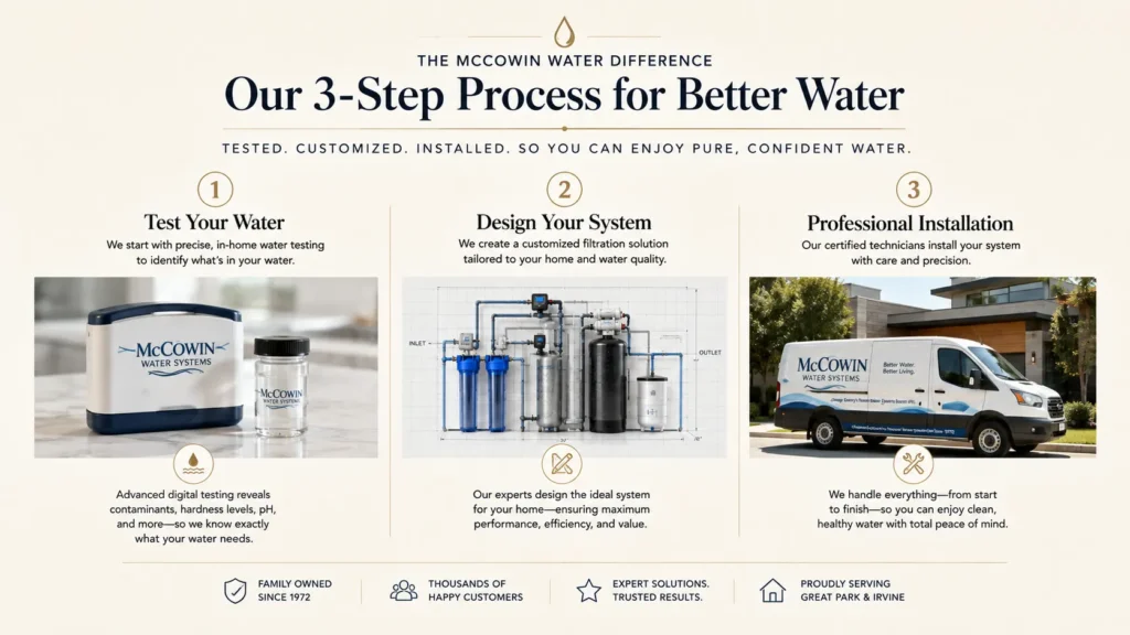 Step-by-step process infographic for Custom Whole-Home Filtration Installation showing professional testing and ongoing maintenance.
